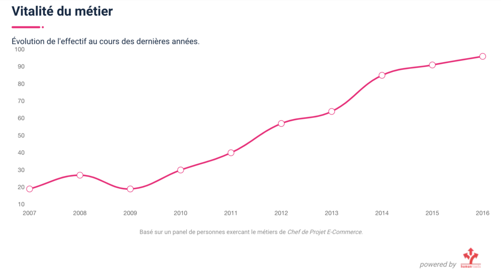 evolution métier chef de projet ecommerce