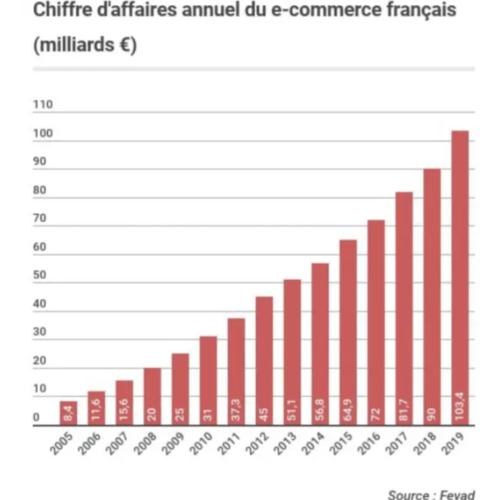 evolution du e-commerce